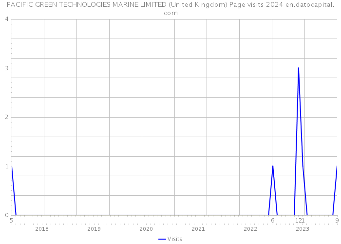 PACIFIC GREEN TECHNOLOGIES MARINE LIMITED (United Kingdom) Page visits 2024 