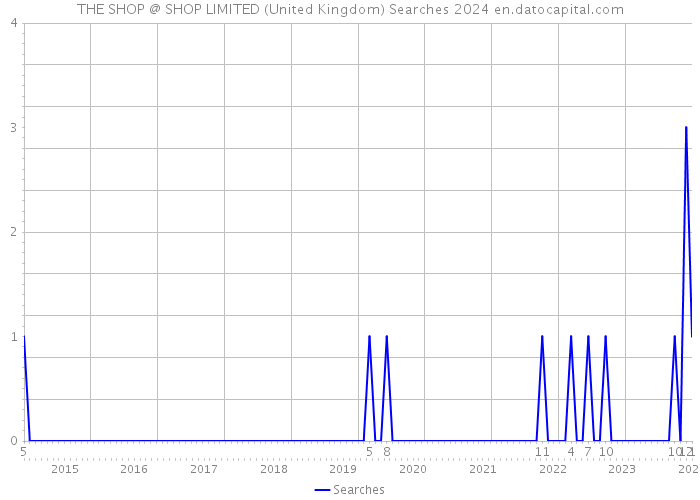 THE SHOP @ SHOP LIMITED (United Kingdom) Searches 2024 