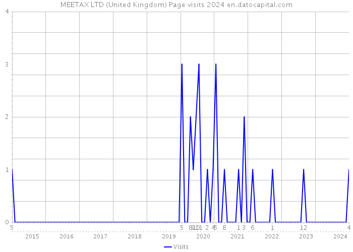 MEETAX LTD (United Kingdom) Page visits 2024 