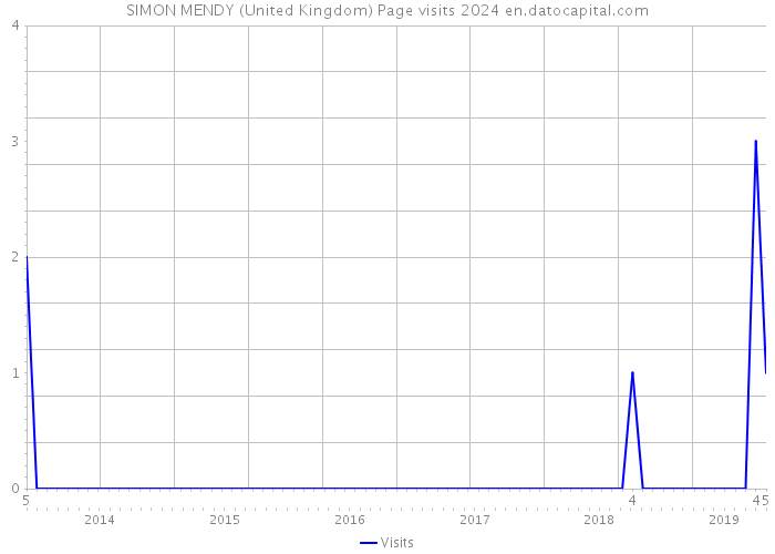 SIMON MENDY (United Kingdom) Page visits 2024 