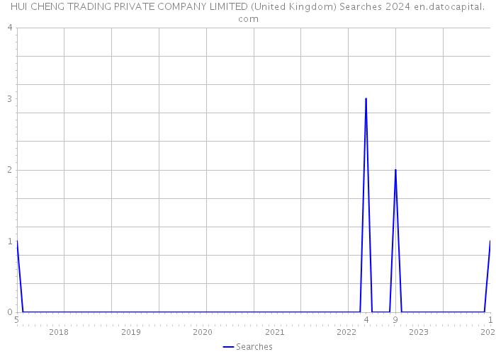 HUI CHENG TRADING PRIVATE COMPANY LIMITED (United Kingdom) Searches 2024 