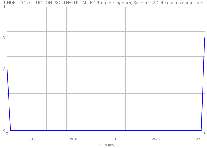 UNDER CONSTRUCTION (SOUTHERN) LIMITED (United Kingdom) Searches 2024 