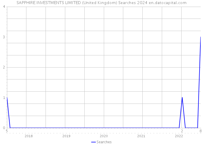 SAPPHIRE INVESTMENTS LIMITED (United Kingdom) Searches 2024 
