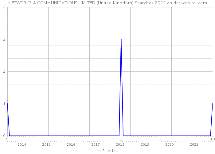 NETWORKS & COMMUNICATIONS LIMITED (United Kingdom) Searches 2024 