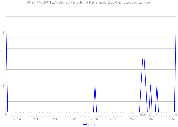 SKYMAX LIMITED (United Kingdom) Page visits 2024 