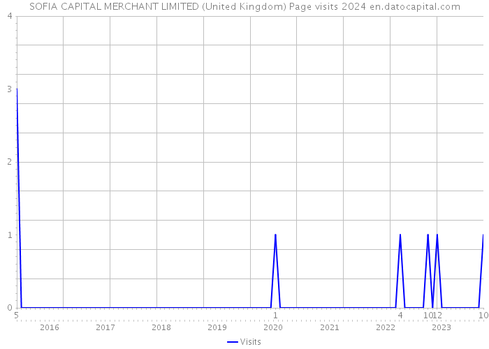 SOFIA CAPITAL MERCHANT LIMITED (United Kingdom) Page visits 2024 