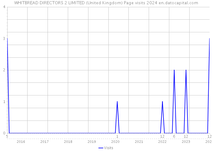 WHITBREAD DIRECTORS 2 LIMITED (United Kingdom) Page visits 2024 