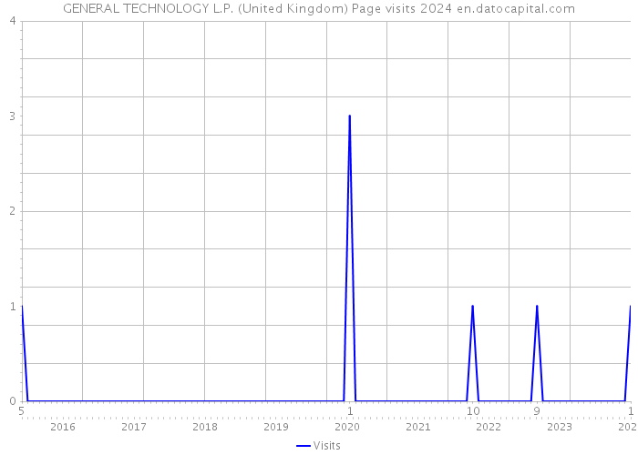 GENERAL TECHNOLOGY L.P. (United Kingdom) Page visits 2024 