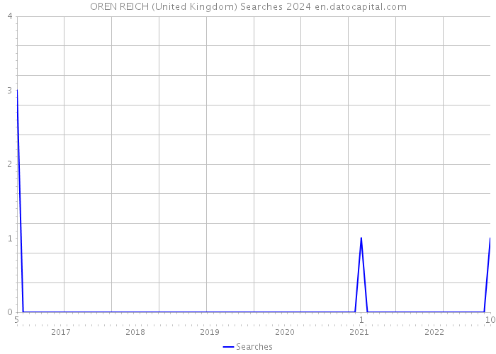 OREN REICH (United Kingdom) Searches 2024 
