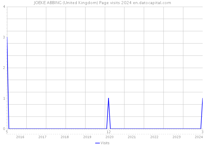 JOEKE ABBING (United Kingdom) Page visits 2024 