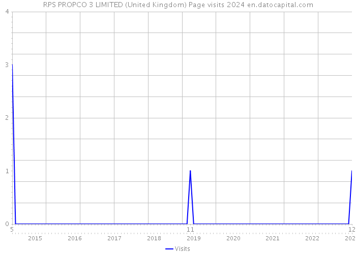 RPS PROPCO 3 LIMITED (United Kingdom) Page visits 2024 