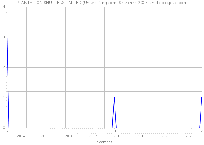 PLANTATION SHUTTERS LIMITED (United Kingdom) Searches 2024 