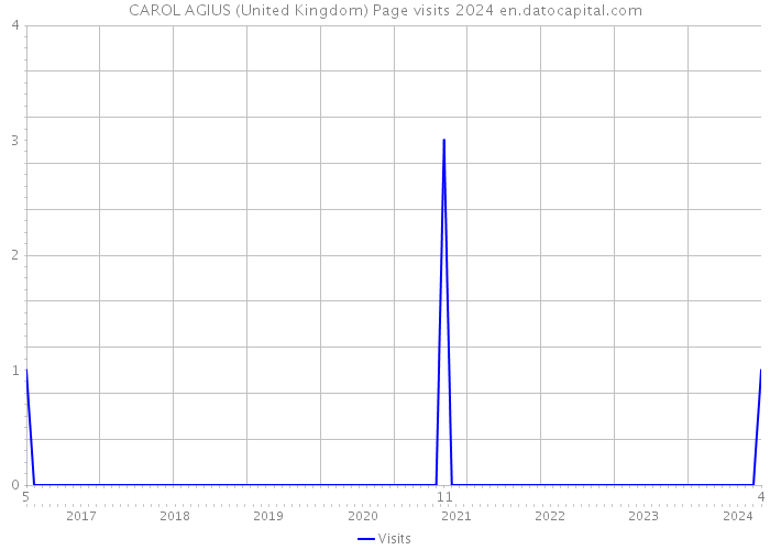 CAROL AGIUS (United Kingdom) Page visits 2024 