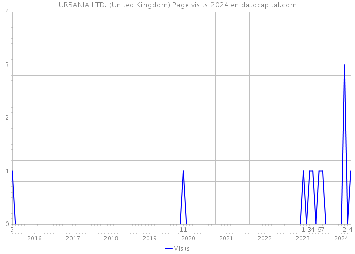 URBANIA LTD. (United Kingdom) Page visits 2024 