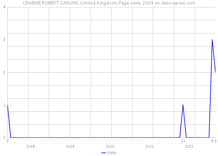 GRAEME ROBERT CARLING (United Kingdom) Page visits 2024 