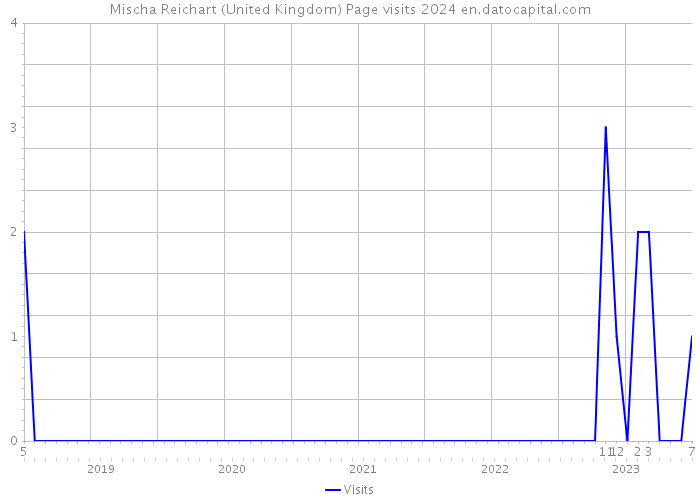 Mischa Reichart (United Kingdom) Page visits 2024 