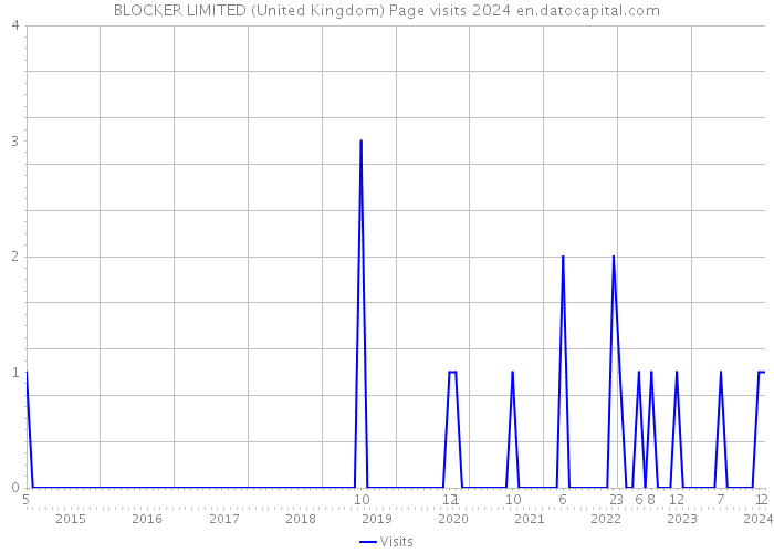 BLOCKER LIMITED (United Kingdom) Page visits 2024 