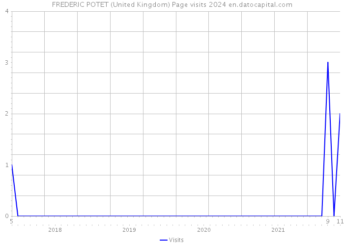 FREDERIC POTET (United Kingdom) Page visits 2024 