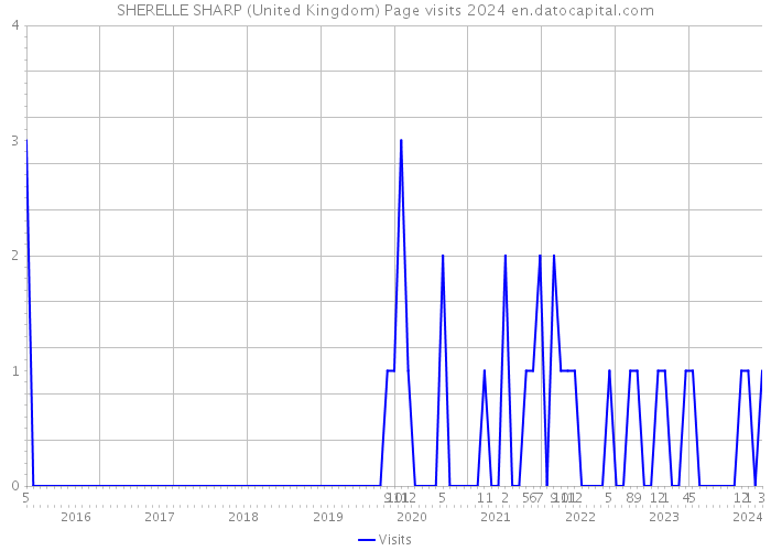 SHERELLE SHARP (United Kingdom) Page visits 2024 