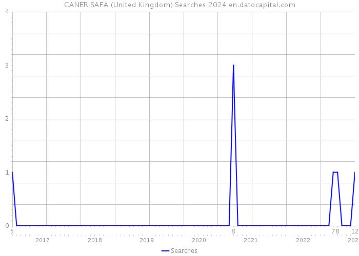 CANER SAFA (United Kingdom) Searches 2024 