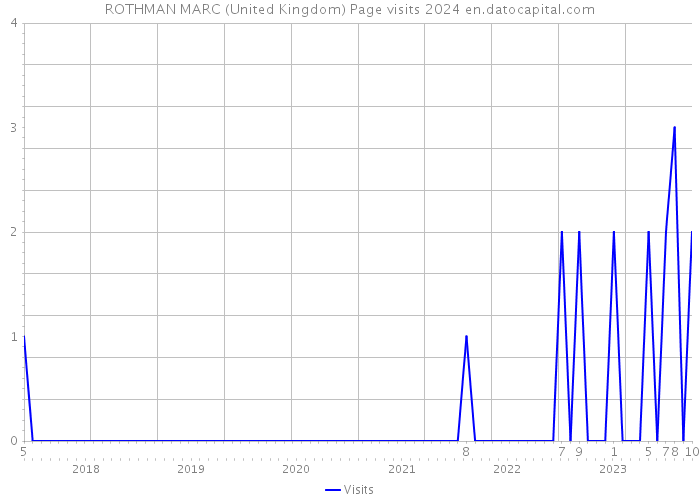 ROTHMAN MARC (United Kingdom) Page visits 2024 