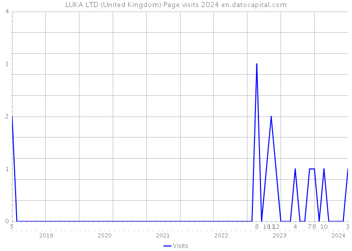 LUKA LTD (United Kingdom) Page visits 2024 