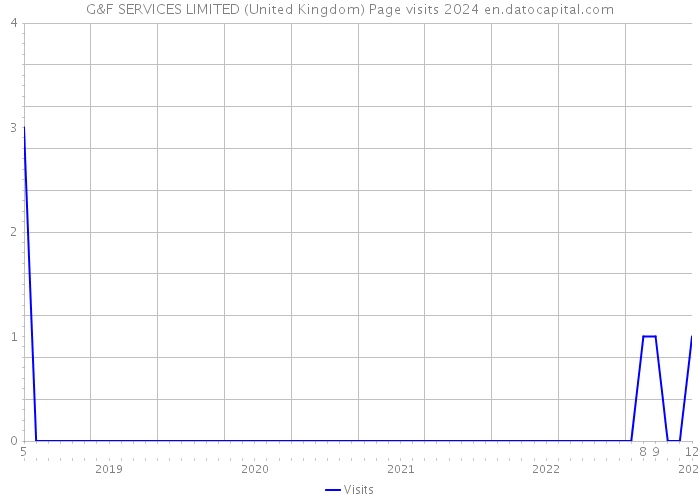 G&F SERVICES LIMITED (United Kingdom) Page visits 2024 