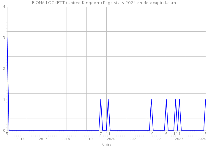 FIONA LOCKETT (United Kingdom) Page visits 2024 