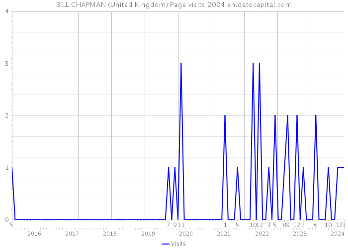 BILL CHAPMAN (United Kingdom) Page visits 2024 