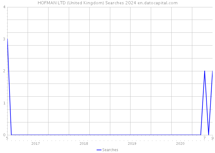HOFMAN LTD (United Kingdom) Searches 2024 