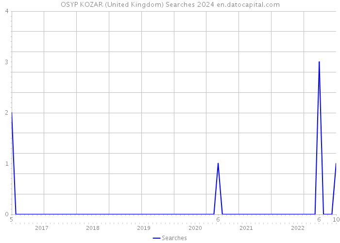 OSYP KOZAR (United Kingdom) Searches 2024 