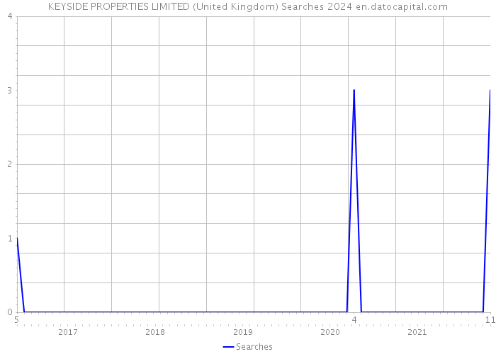 KEYSIDE PROPERTIES LIMITED (United Kingdom) Searches 2024 