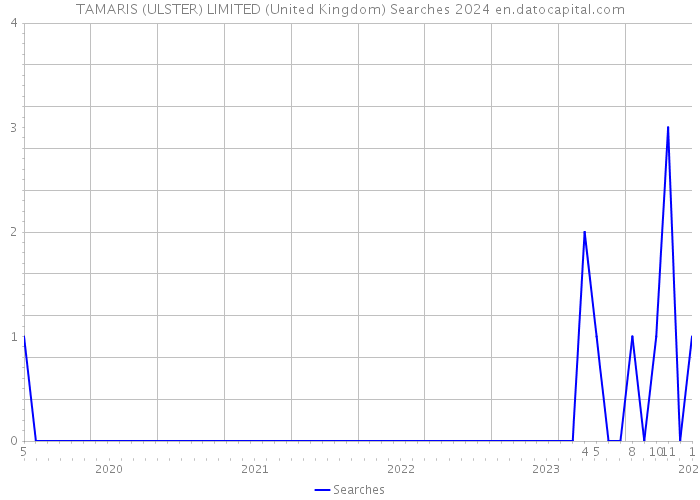 TAMARIS (ULSTER) LIMITED (United Kingdom) Searches 2024 