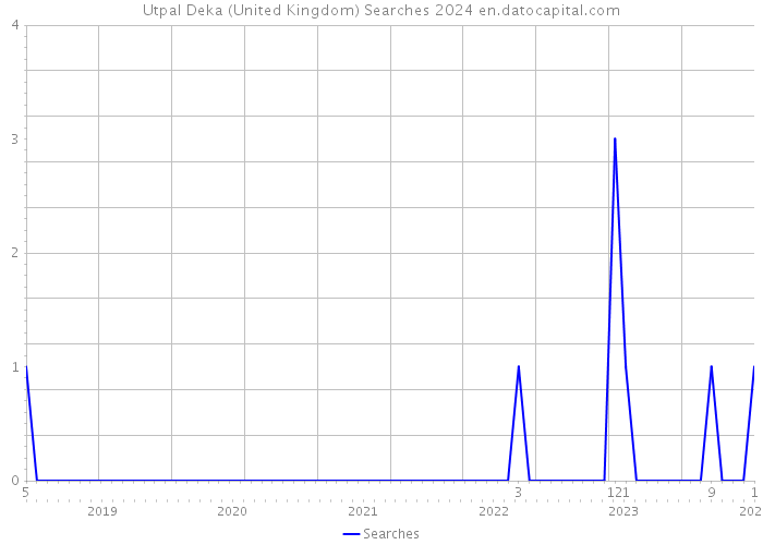 Utpal Deka (United Kingdom) Searches 2024 