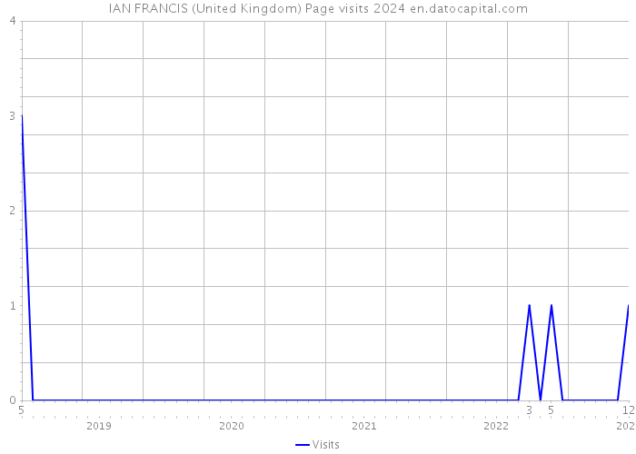 IAN FRANCIS (United Kingdom) Page visits 2024 