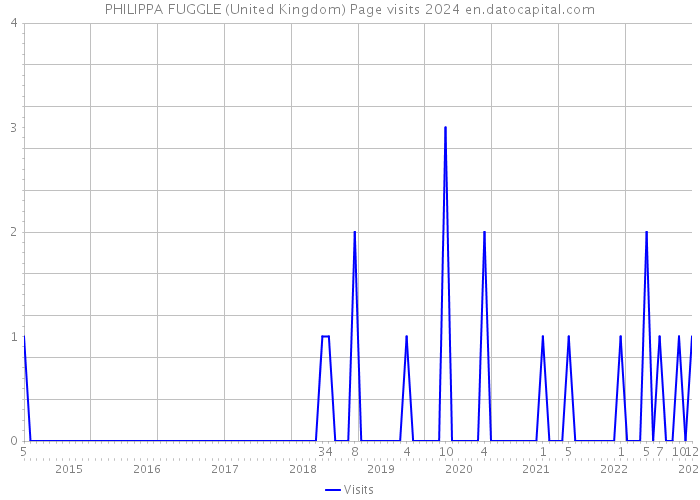 PHILIPPA FUGGLE (United Kingdom) Page visits 2024 