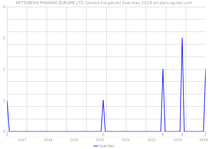 MITSUBISHI PHARMA EUROPE LTD (United Kingdom) Searches 2024 