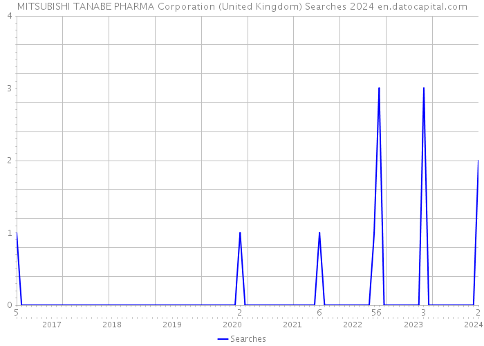 MITSUBISHI TANABE PHARMA Corporation (United Kingdom) Searches 2024 