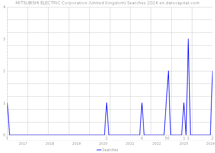 MITSUBISHI ELECTRIC Corporation (United Kingdom) Searches 2024 