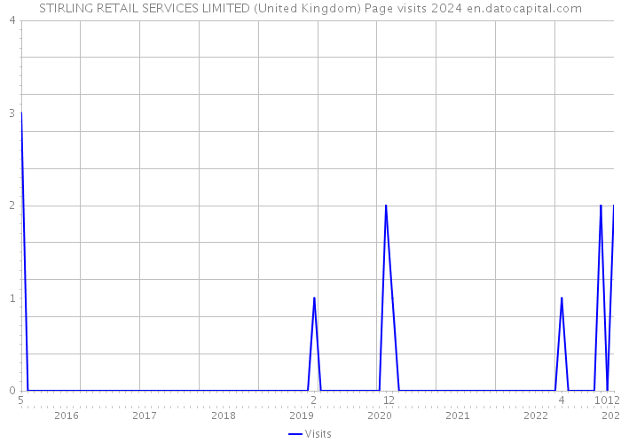 STIRLING RETAIL SERVICES LIMITED (United Kingdom) Page visits 2024 