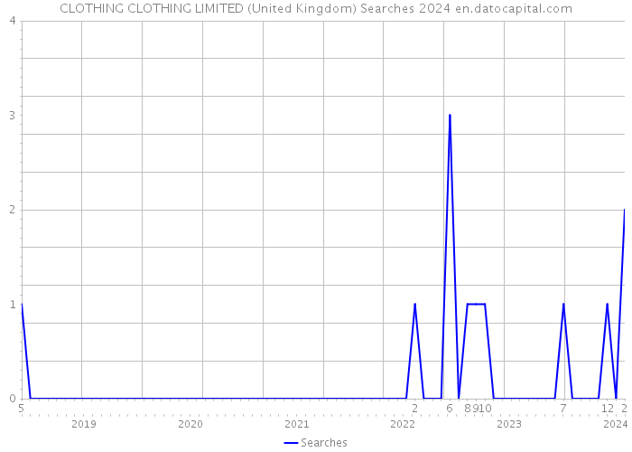 CLOTHING CLOTHING LIMITED (United Kingdom) Searches 2024 