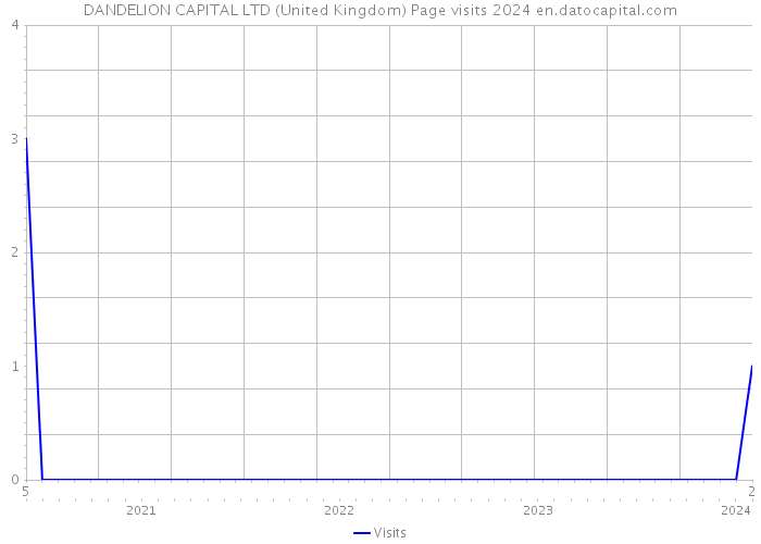 DANDELION CAPITAL LTD (United Kingdom) Page visits 2024 