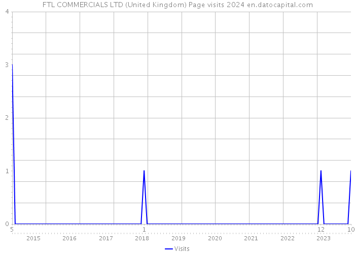 FTL COMMERCIALS LTD (United Kingdom) Page visits 2024 