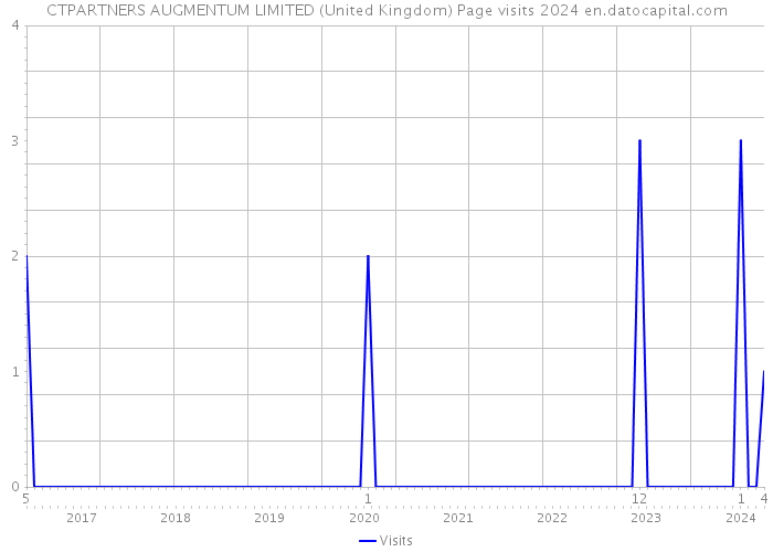 CTPARTNERS AUGMENTUM LIMITED (United Kingdom) Page visits 2024 