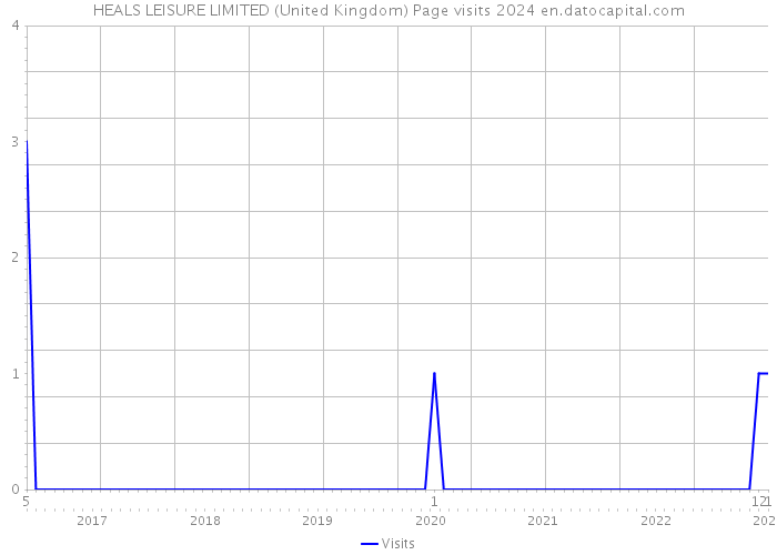 HEALS LEISURE LIMITED (United Kingdom) Page visits 2024 