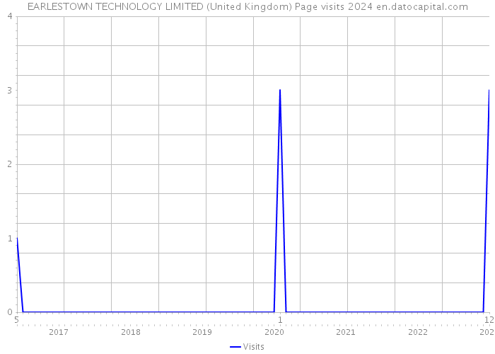EARLESTOWN TECHNOLOGY LIMITED (United Kingdom) Page visits 2024 