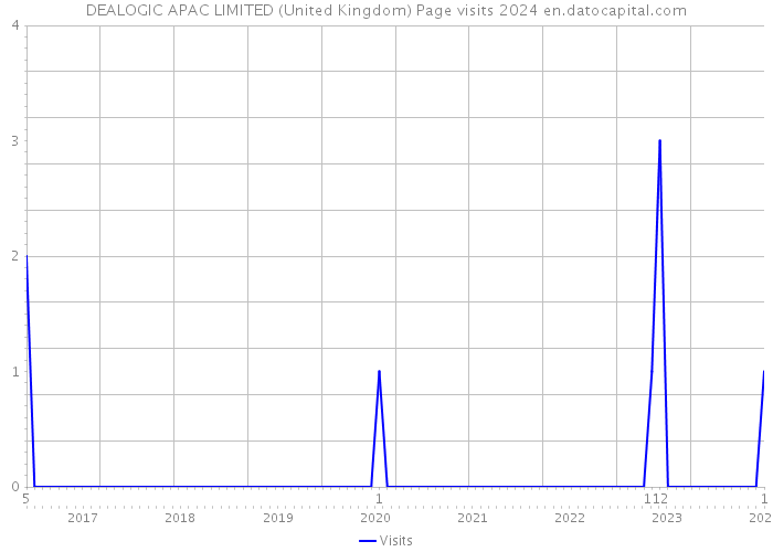 DEALOGIC APAC LIMITED (United Kingdom) Page visits 2024 