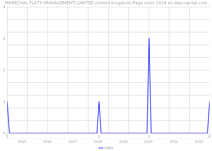 MARECHAL FLATS (MANAGEMENT) LIMITED (United Kingdom) Page visits 2024 