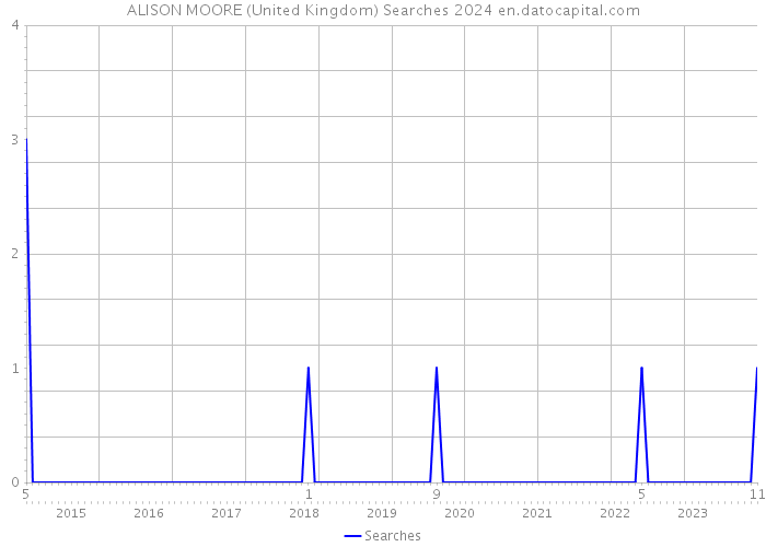 ALISON MOORE (United Kingdom) Searches 2024 