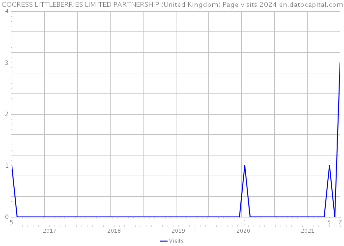 COGRESS LITTLEBERRIES LIMITED PARTNERSHIP (United Kingdom) Page visits 2024 